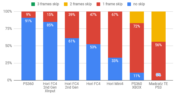 Scientific Project to Measure Input Lag by Loïc *WydD* Petit